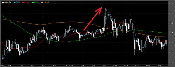 FX初心者 | 月に6回取引するだけで副収入をゲットする方法とは