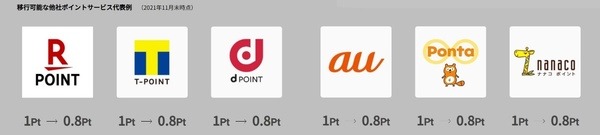 他社ポイント交換だと「1ポイント0.8円相当」に