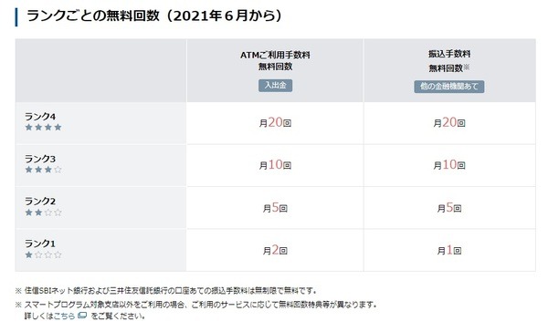 口座振込・口座振替の手数料が無料の銀行2：住信SBIネット銀行