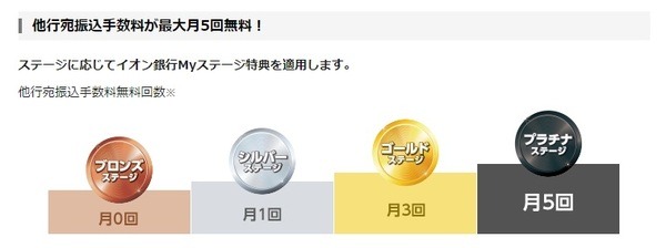 口座振込・口座振替の手数料が無料の銀行3：イオン銀行