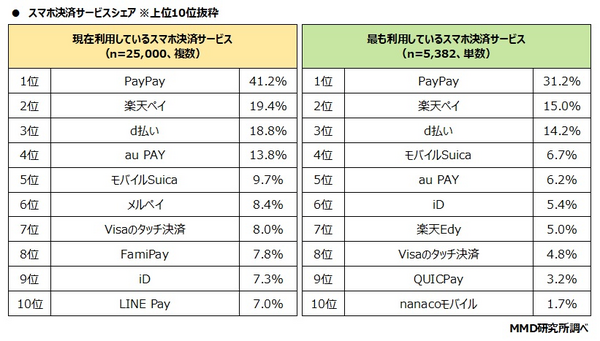 スマホ決済サービスシェア