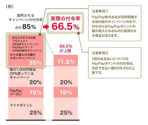 付与率は66.5％込みへ変更となる