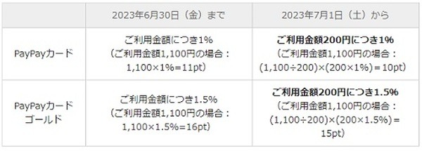 ポイント還元の計算は「200円ごと」に変更