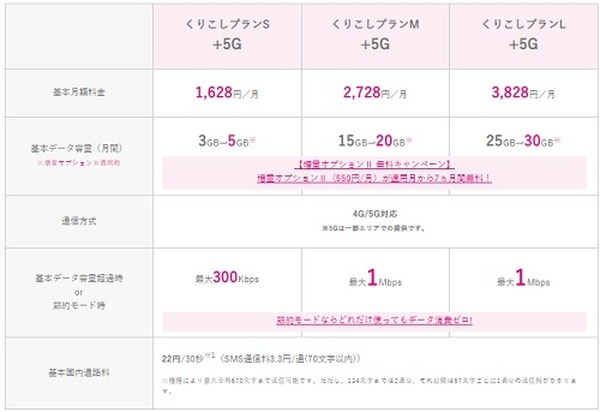 現在の料金プランとの違い