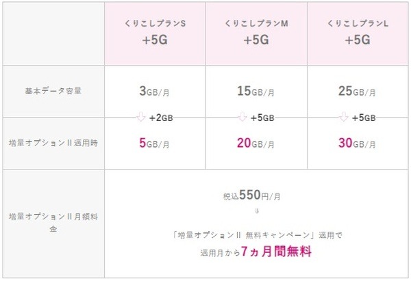 「現在の料金プラン」は無料でデータ容量の増量が可能