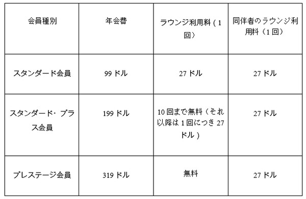 海外旅行好きなあなたへ…「楽天プレミアムカード」を使い空港ラウンジで、お洒落な時間を過ごしませんか