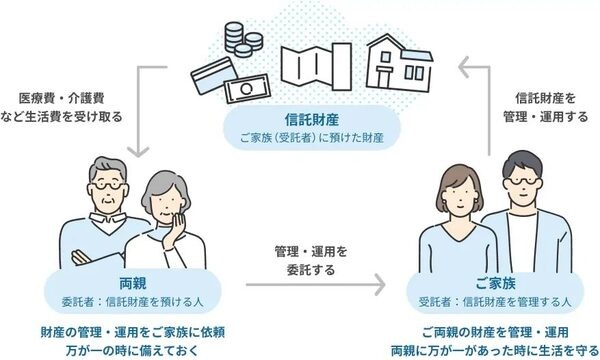 家族信託の仕組み