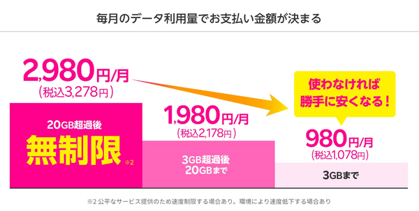 メリット1：大手キャリアの半額以下！月1,078円からの圧倒的な安さ