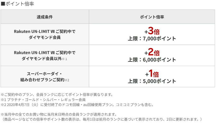 SPU最大+3倍や楽天モバイル契約者限定キャンペーンも