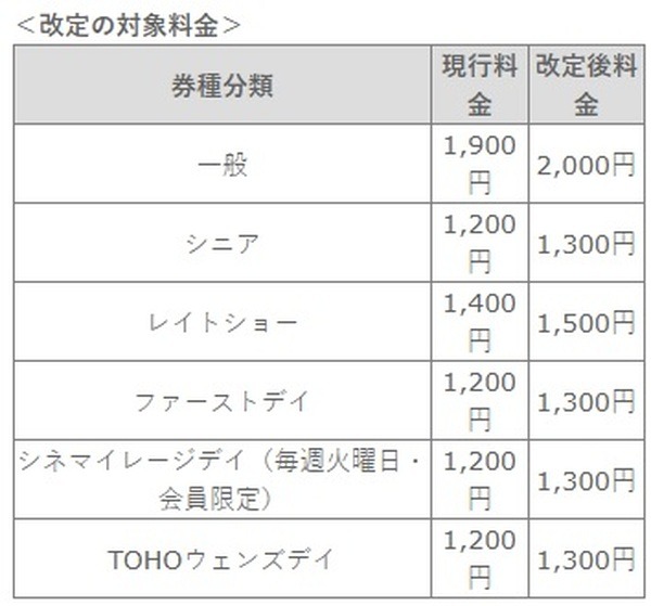 TOHOシネマズ、映画鑑賞料金を値上げ