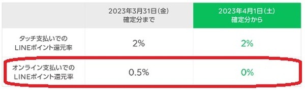 【LINEプリカ】（4/1より）オンライン支払いでの還元がなくなる