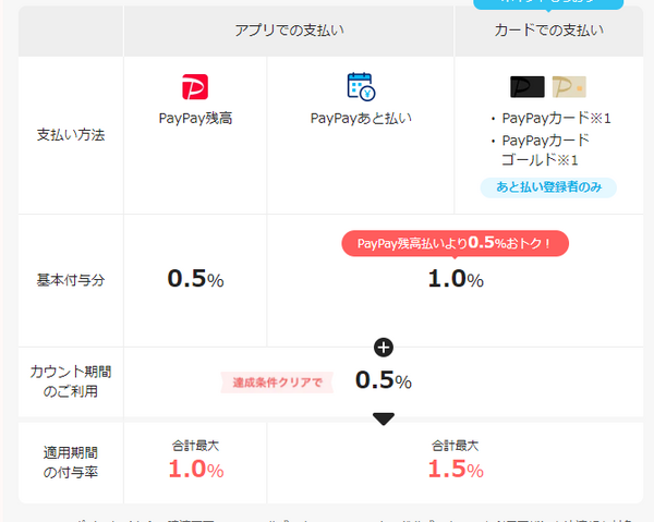 最も理解しておきたいのが、支払い金額に対する還元率です