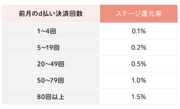 d払いでは20回から0.5％の特典が進呈されます