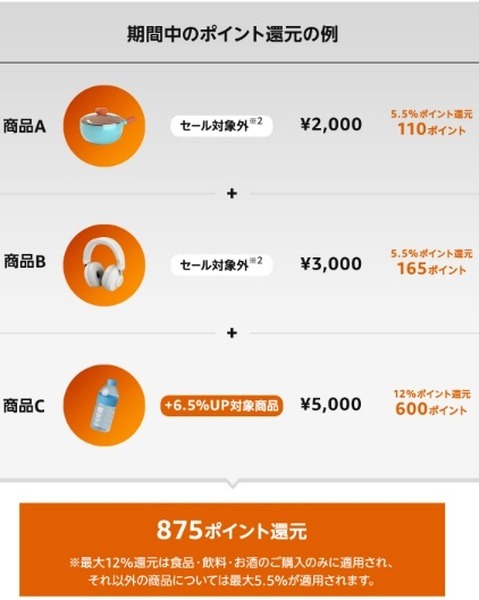 キャンペーンの対象商品