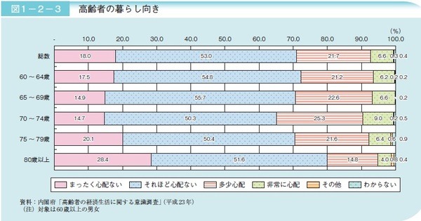 高齢者の暮らし向きH25高齢社会白書より