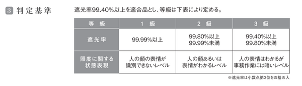 遮光カーテン3つの等級