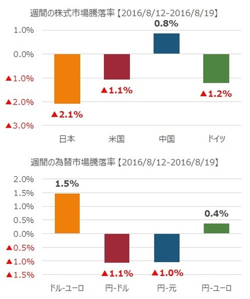 先週の市況をダイジェストで振り返る（8月第3週）