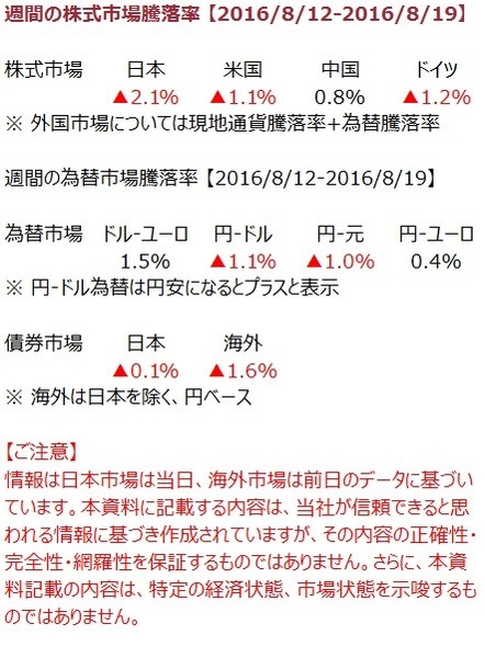先週の市況をダイジェストで振り返る（8月第3週）