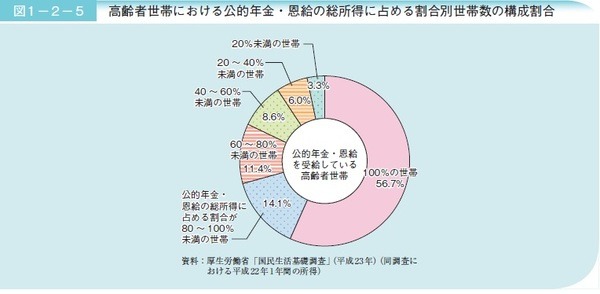 130725高齢者世帯における公的年金・恩給の総所得に占める割合H25高齢社会白書より