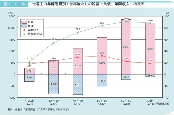 130725世帯主の年齢階級別1世帯当たりの貯蓄・負債・年間収入・持ち家率H25高齢社会白書より