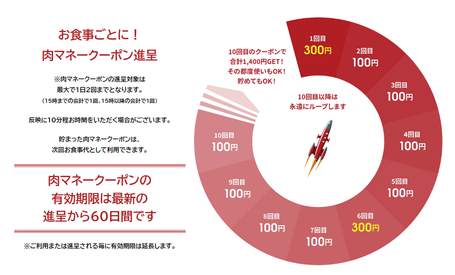 お食事2回分の肉マネークーポン