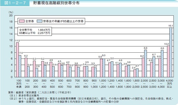 130725貯蓄現在高階級別世帯分布H25高齢社会白書より