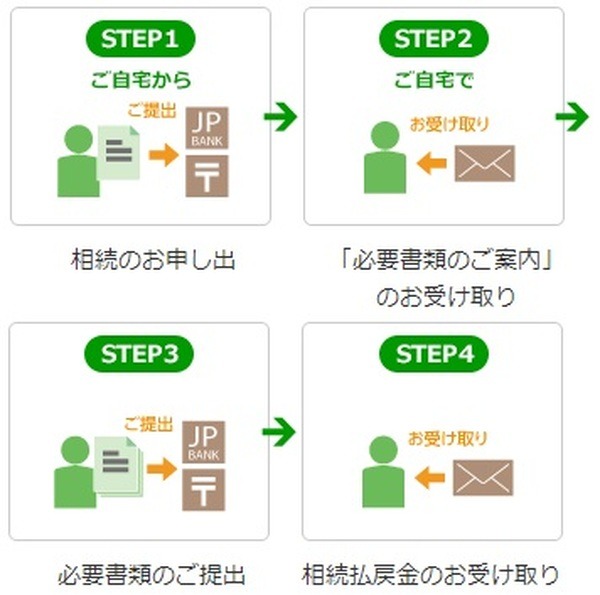 相続する場合
