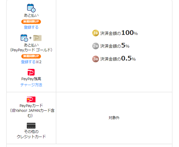 【PayPay】今さらでも「PayPayカードゴールド」は作るべき？　年会費以上のお得が見込める5つのケース