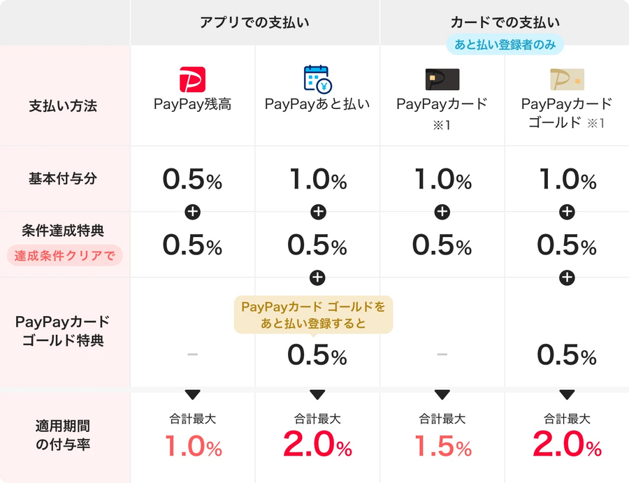 「あと払い登録」をすることが必須条件です