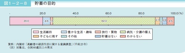 130725貯蓄の目的H25高齢社会白書より