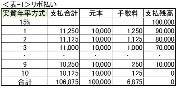 表1リボ払い支払残高　10万円　手数料（実質年率）15％の場合