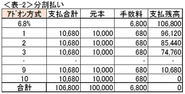 表2分割払い