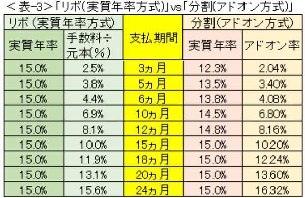 表3リボ実質年率方式VS分割アドオン方式