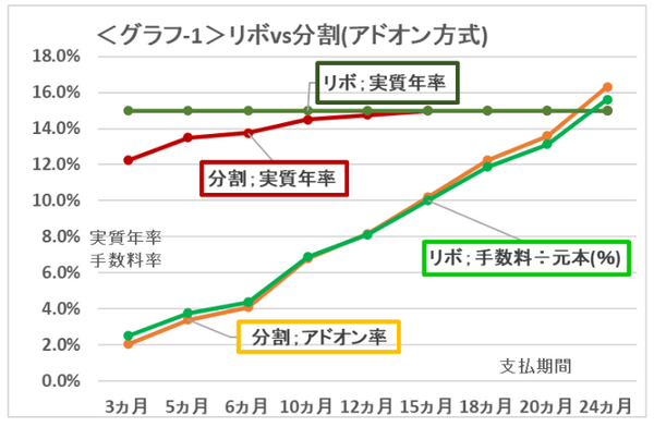 グラフ1リボVS分割