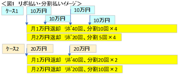 図1リボ払い・分割払いイメージ