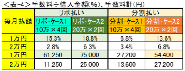 表4手数料÷借入金額
