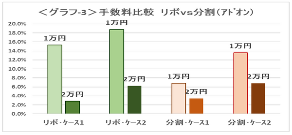 グラフ3手数料比較