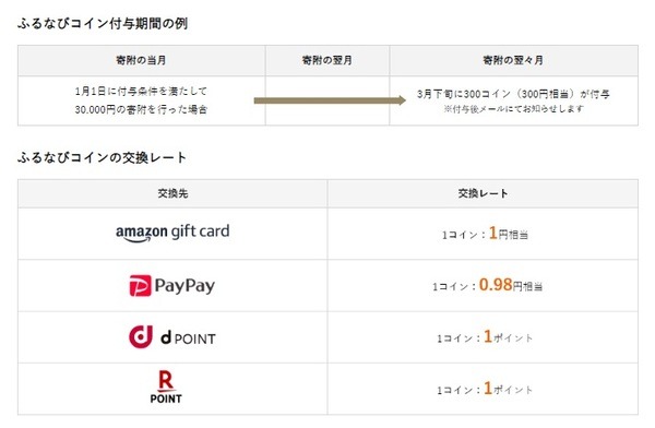 【ふるさと納税】6月はふるなび「メガ還元祭」で20％ → 24％還元も　注意点もあります