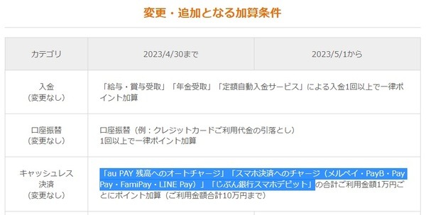 【auじぶん銀行】チャージするだけの「ポイ活」で年間最大1,800Pontaポイントもらえる方法