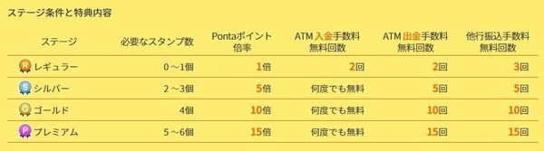 auじぶん銀行でステージをアップさせるコツ
