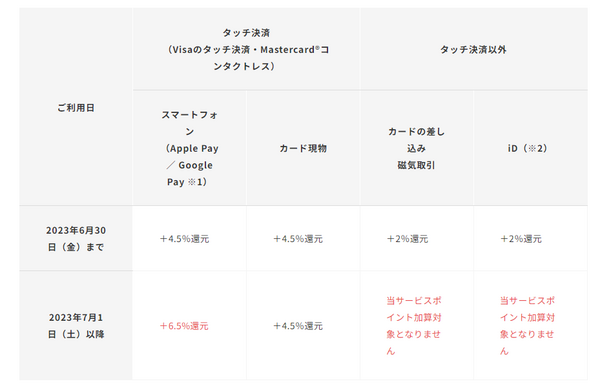 キャンペーンの変更点
