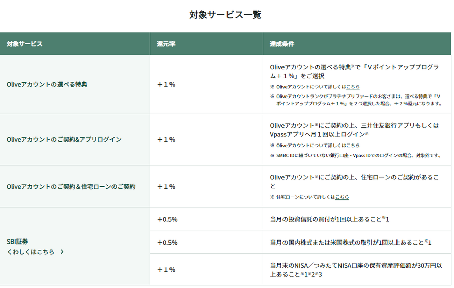還元率17％の内訳は大きく分けて３つ