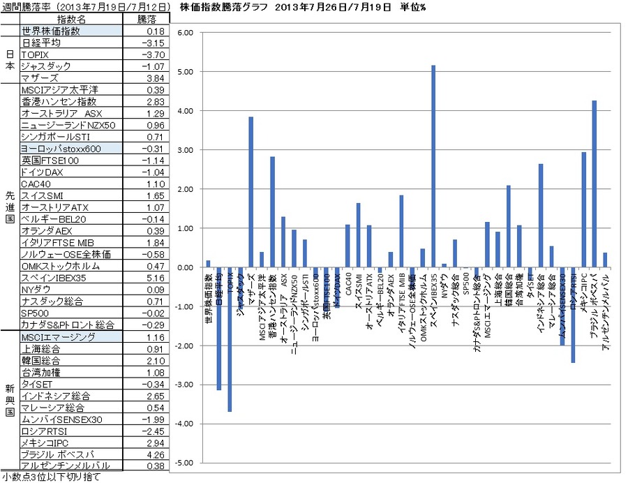 主要株価指数　週間騰落率 7月第四週　トップはスペインIBEX35