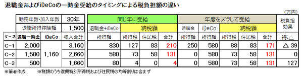 税負担額の違い