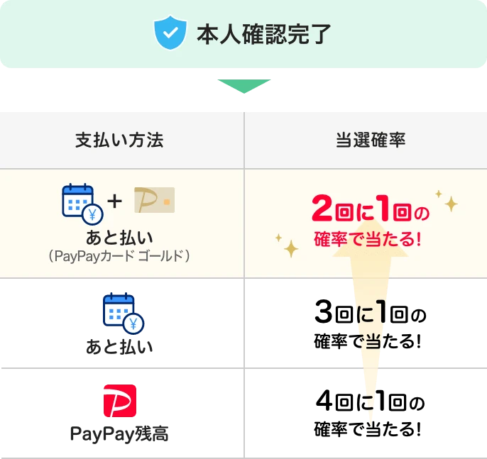 【超PayPay祭】6月お得に使えるイベント一気見せ！　全額ポイント還元「本人確認ジャンボ」から、最大20万ポイントゲットできる無料くじまで　