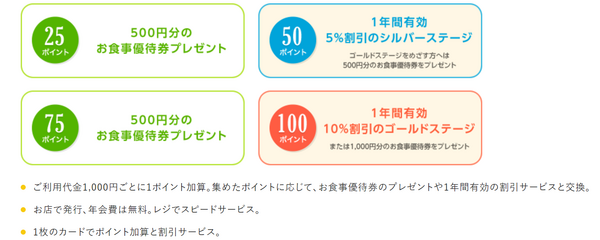 所有ポイント数に応じて受けられる特典も大きく変更されています