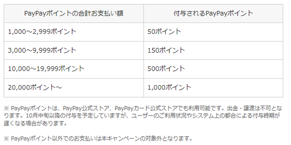 「PayPayポイントを使っておトクキャンペーン」とは