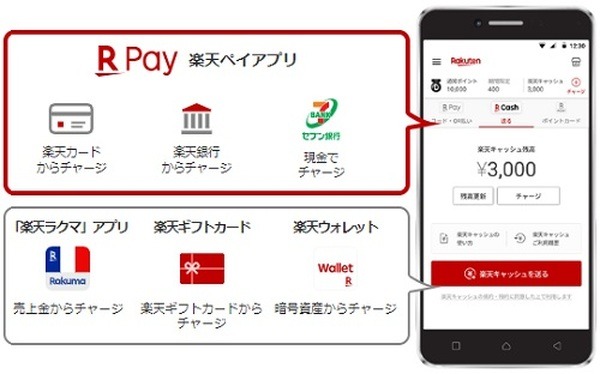 楽天キャッシュへのチャージ方法