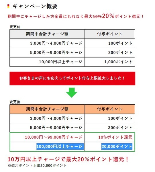 キャンペーン内容変更