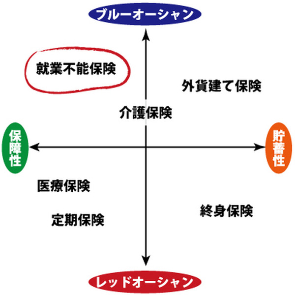 チューリッヒ生命の新商品「くらすプラス」から読み解く保険会社の商品戦略